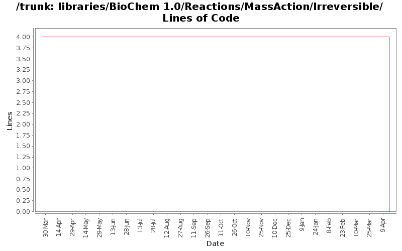 libraries/BioChem 1.0/Reactions/MassAction/Irreversible/ Lines of Code